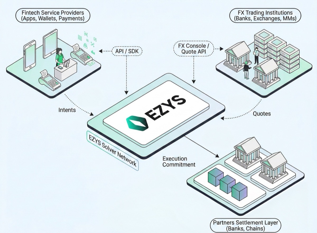 Ezys Overview